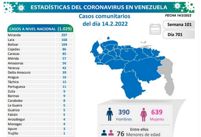 Venezuela registra 1.030 nuevos contagios de Covid-19