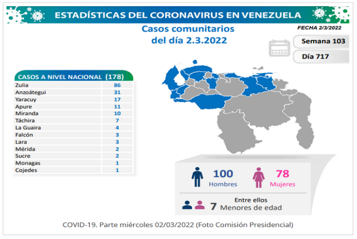 Venezuela registró este miércoles 180 casos de Covid-19